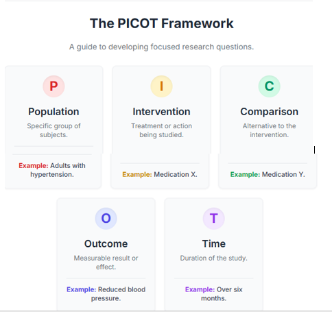How to develop PICOT Questions Framework Guide with Example