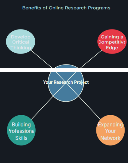 The transformative power of online research opportunities to high school students