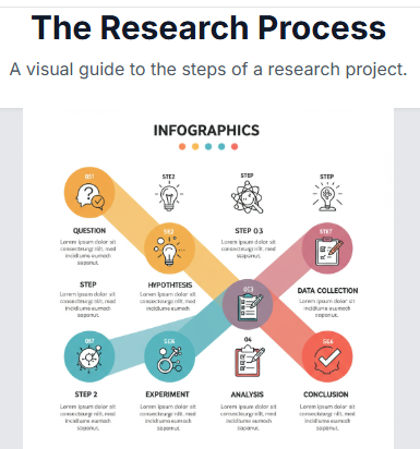 The six steps of research projects for high schoolers.