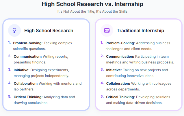 student  research vs internship a table showing the similarities