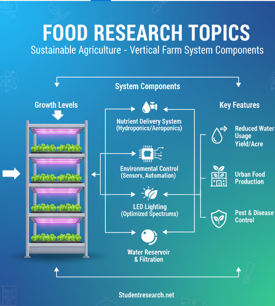 Food Research Topics  Sustainable agricultural practices