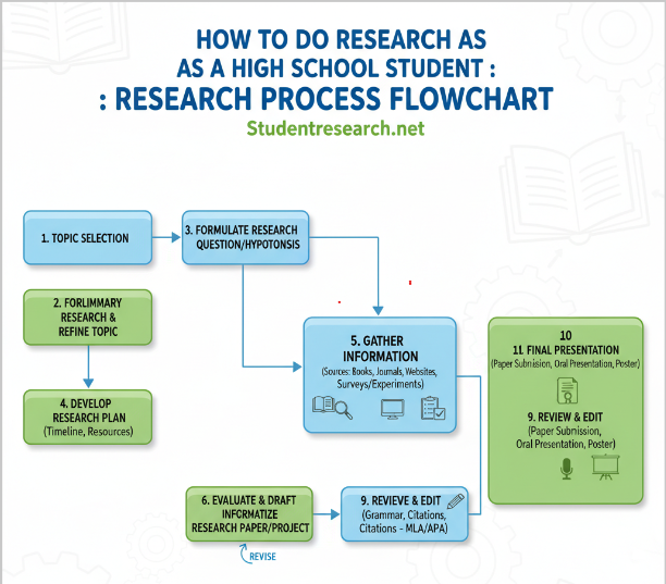 How to do Research As a high School Student - The research process flowchart