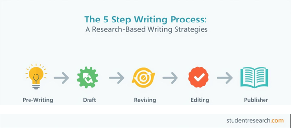 Research-based writing strategies- 5 step writing process