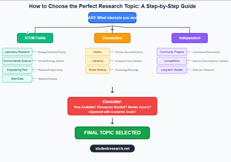 Research ideas for high school students A step by step guide to choosing your perfect topic