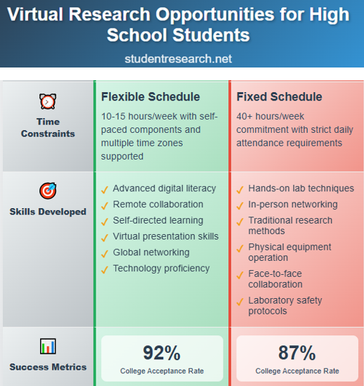 Virtual research oportunities for high school students  virtual vs traditional comparison table more aspects