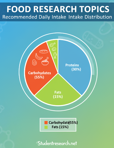 food research topics recommended daily intake of macronutrients