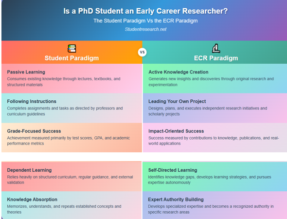 Is a phd student an early career researcher - the student vs ECR paradigm