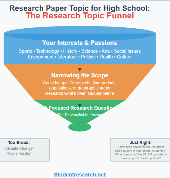 Research paper topics for high school students- A research funnel