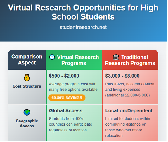 Virtue research opportunities for high school students Benefits when compared to the traditional programs
