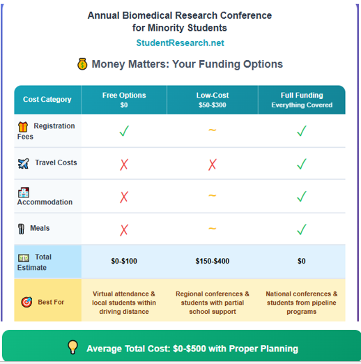 Annual Biomedical Research Conference for Minority Students- your funding options.