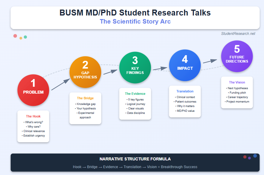 BUSM MD/PhD Student Research Talks The Story arch