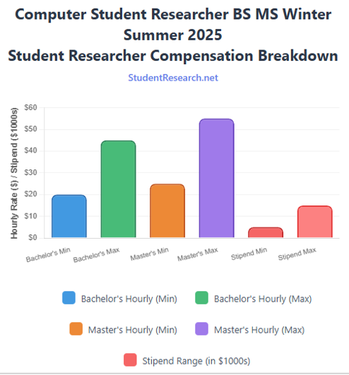 Computer Student Researcher BS MS Winter Summer 2025 Stipends Comparison.