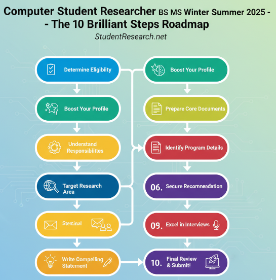Computer Student Researcher BS MS Winter Summer 2025 The 10 Steps