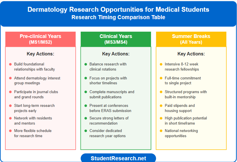 Dermatology Research Opportunities for Medical Students research timing comparison table