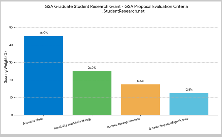 GSA Graduate Student Research Grant Application Evaluation Criteria