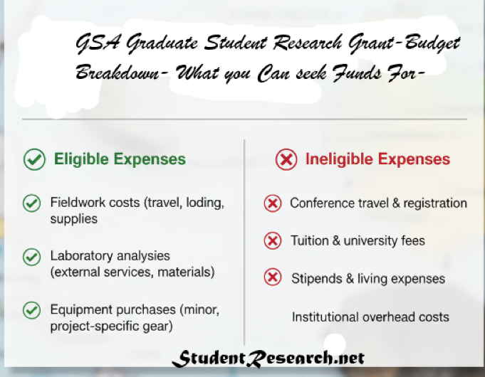 GSA Graduate Student Research Grant- Budget breakdown
