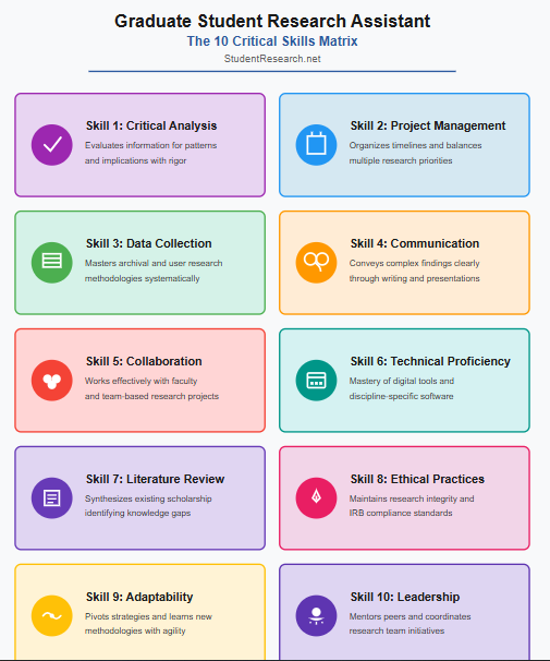 Graduate Student Research Assistant- the 10 critical skills matrix.