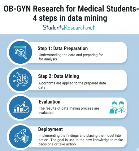 OB GYN Research for Medical Students 4 steps of mining data