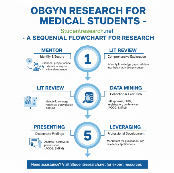 Ob/gyn research for medical students-. A Sequential Flowchart For Research.