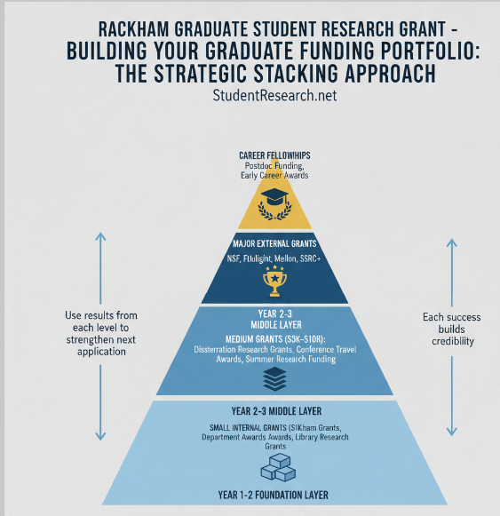 Rackham Graduate Student Research Grant building your grant funding portifolio