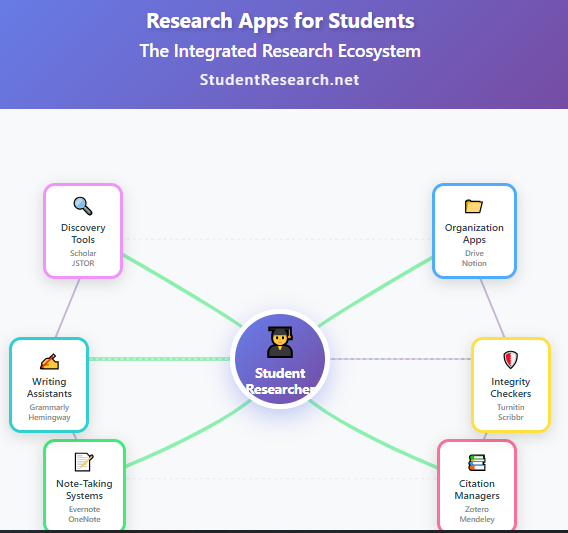 Research Apps for Students- The integrated research ecosystem