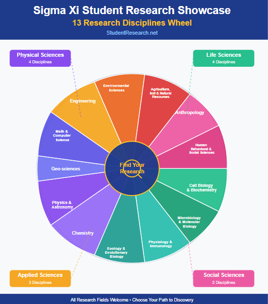 Sigma Xi Student Research Showcase- The 13 Disciplines.