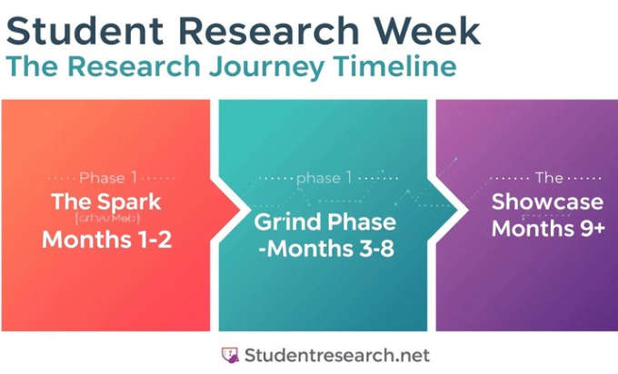 Student Research Week-The Research Journey Timeline Flow Chart