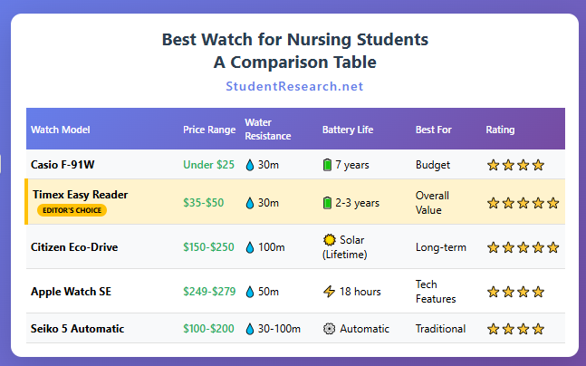 Best Watch for Nursing Students- A comparison table.