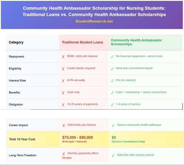Community Health Ambassador Scholarship for Nursing Students A comparison table