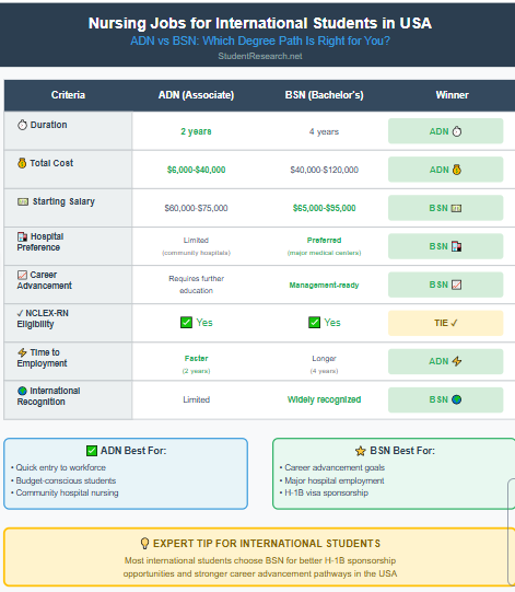 Nursing Jobs for International Students in USA-ADN vs BSN