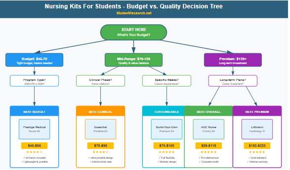 Nursing kits for Students budget vs quality Decison making tree