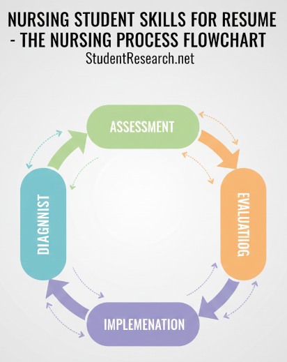 Nursing Student Skills for Resume-The Nursing Process Flowchart