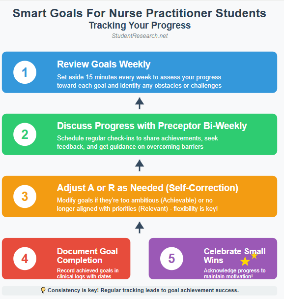 Smart Goals for nurse Practitioner Students - A Review Flowchart