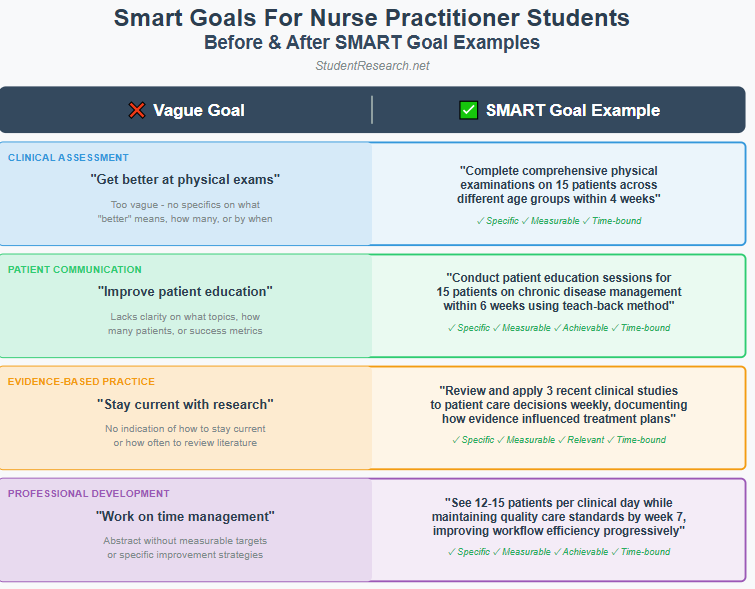 Smart goals for nurse practitioner students- before and after smart goals