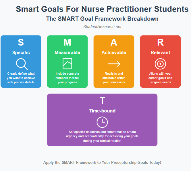 Smart goals for nurse practitioner students- the breakdown