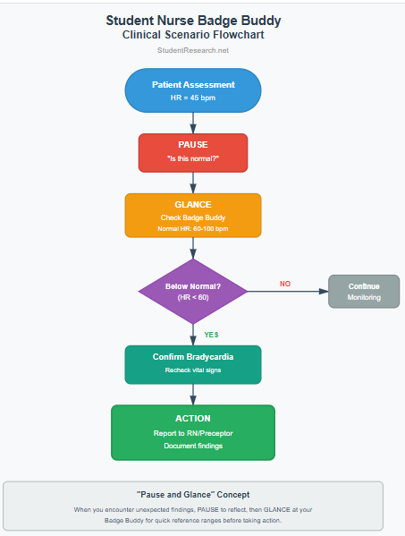 Student Nurse Badge Buddy- A Clinical Secnario Flowchart