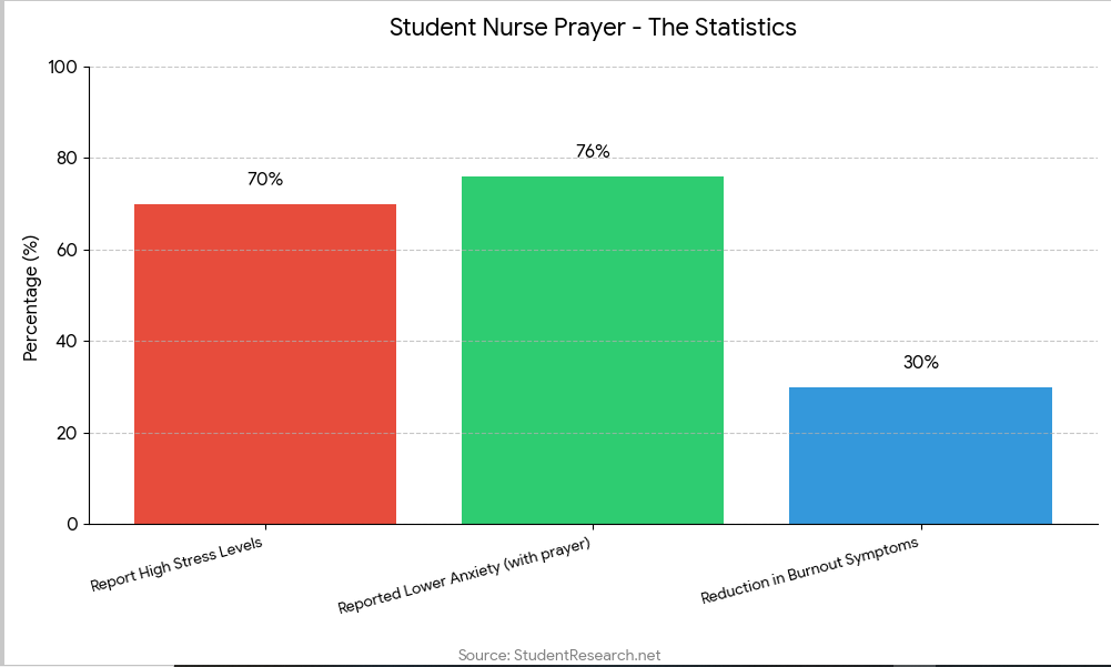 Student Nurse Prayer Statistics.