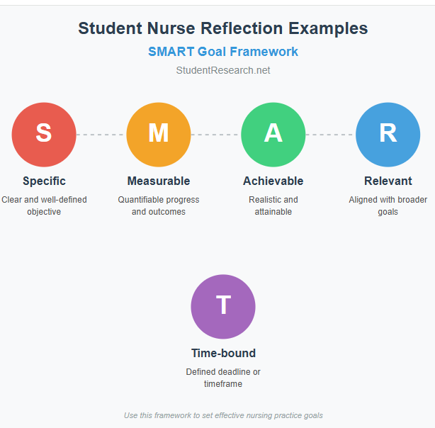 Student Nurse Reflection Examples- SMART GOAL Framework