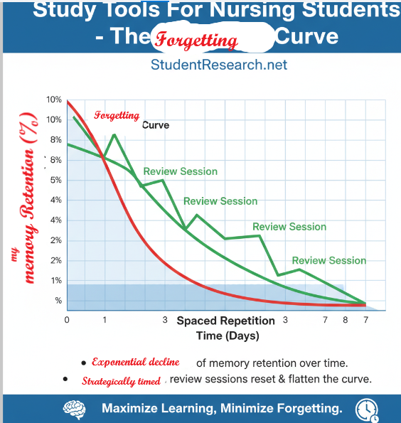Study tools for nursing students- The forgetting curve
