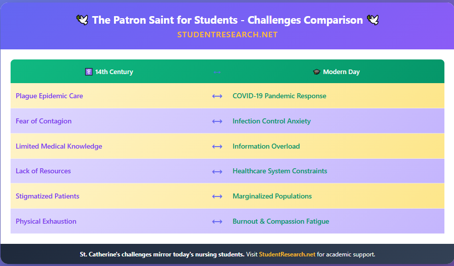 The Patron Saint of Nursing -Challenges comparison.