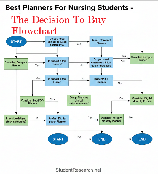 Best Planners For Nursing Students -Decision To buy  Guide Flowchar