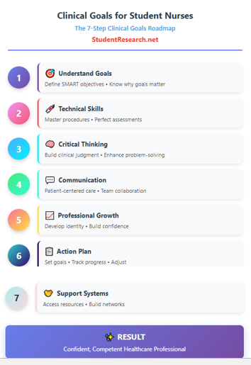 Clinical Goals For Student Nurses- A 7 -Step Flowchart.