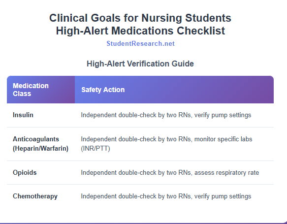 Clinical Goals for Nursing Students- High-Alert Medications Checklist.
