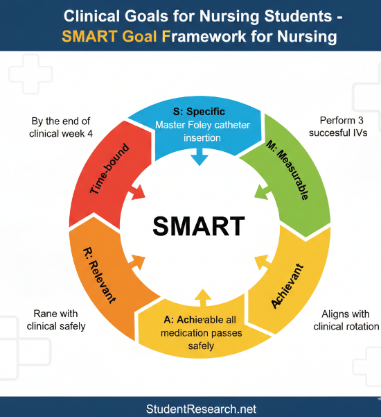 Clinical Goals for Nursing Students- The SMART Goal Framework for Nursing