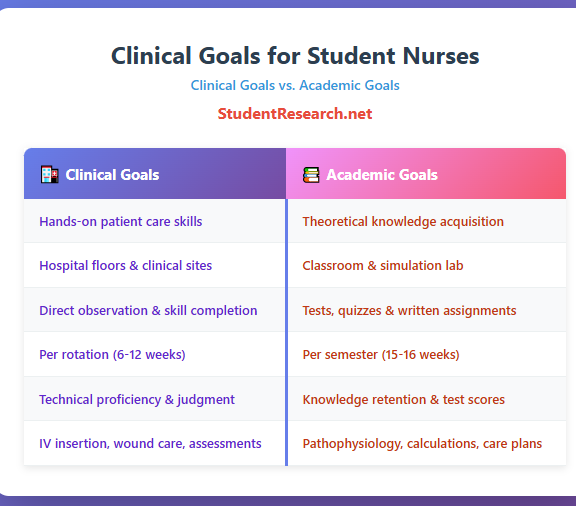Clinical Goals for Student Nurses- Clinical Vs Academic Goals