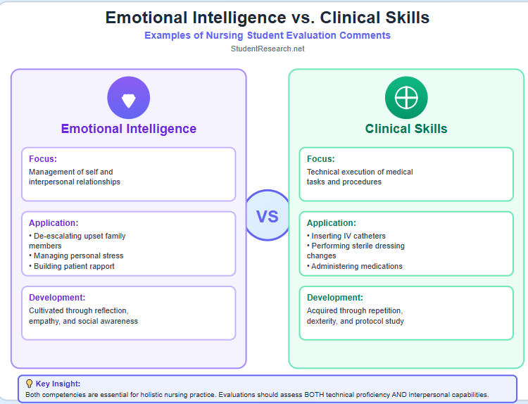 Examples of Nursing Student Evaluation Comments- Emotional Intelligence vs Clinical Skills