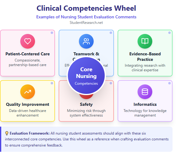 Examples of Nursing Student Evaluation Comments- The Competencies Wheel.