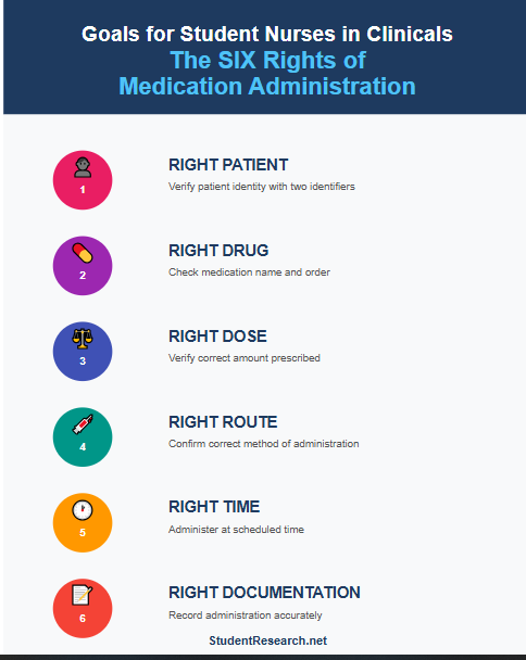 Goals For Student Nurses in Clinicals - The Six Rights of Medication Administration
