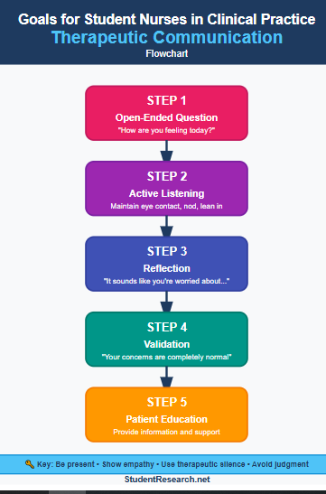 Goals for Student Nurses in Clinicals - Therapeutic Communication Flowchart