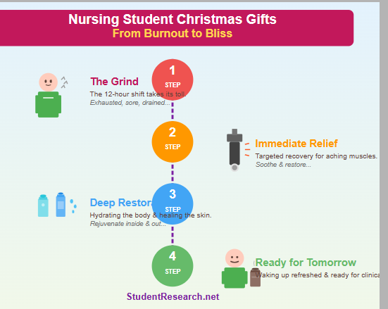 Nursing Student Christmas Christmas Gifts- From Burnout to Bliss
